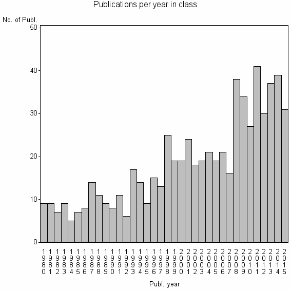 Bar chart of Publication_year