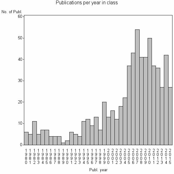 Bar chart of Publication_year