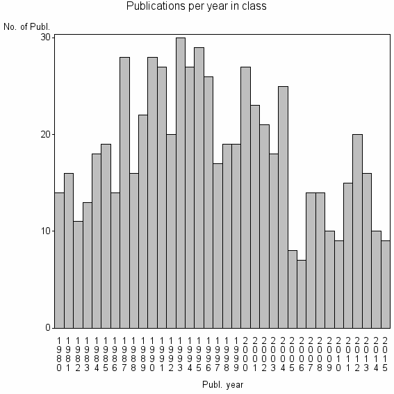 Bar chart of Publication_year