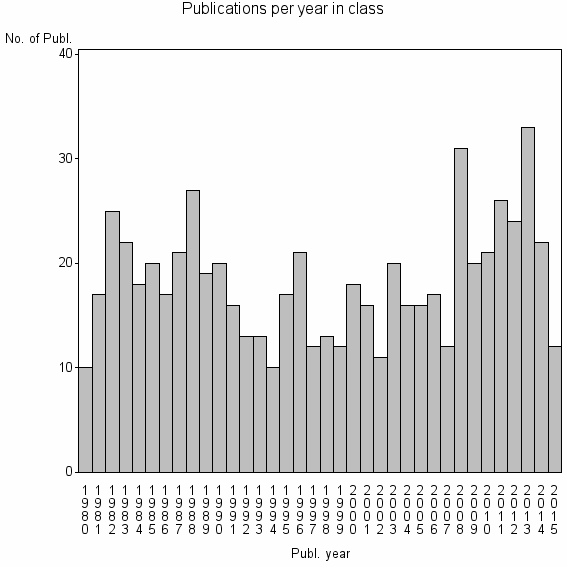 Bar chart of Publication_year