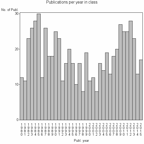 Bar chart of Publication_year
