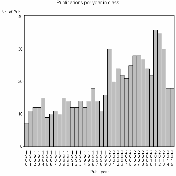 Bar chart of Publication_year
