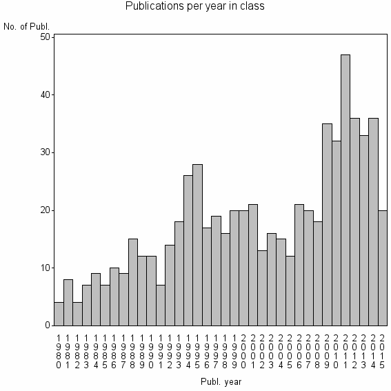 Bar chart of Publication_year