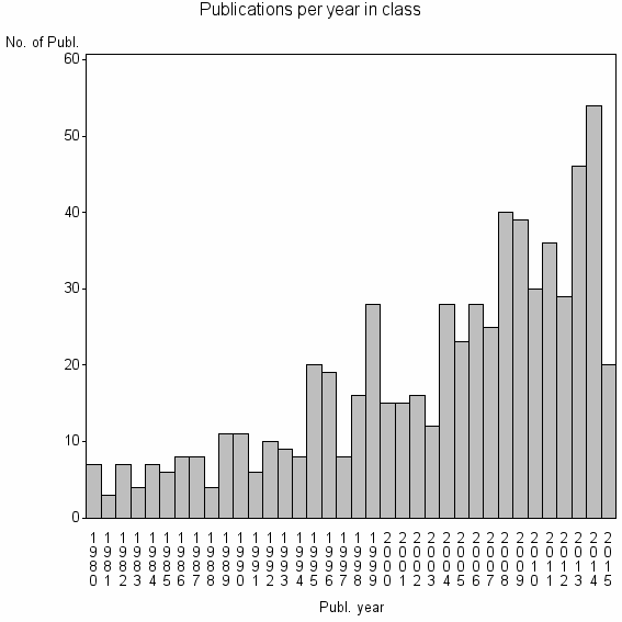 Bar chart of Publication_year