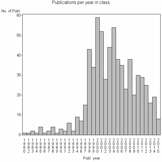 Bar chart of Publication_year