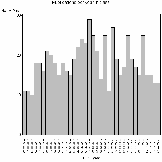 Bar chart of Publication_year