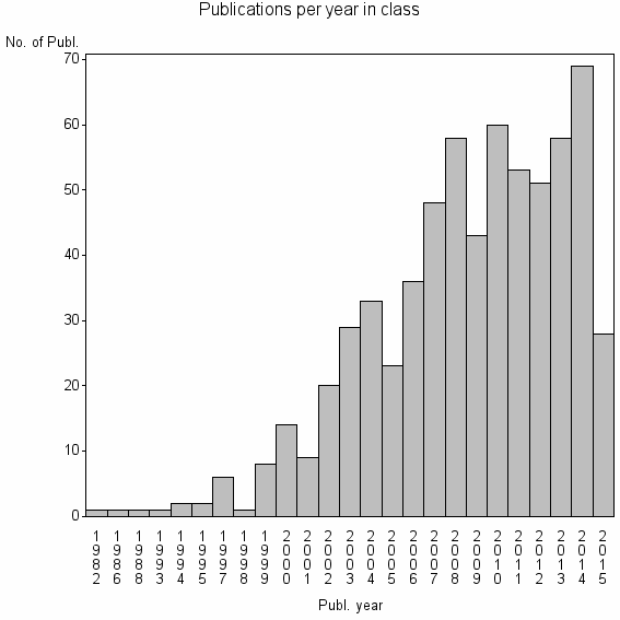 Bar chart of Publication_year