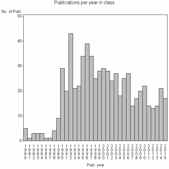 Bar chart of Publication_year