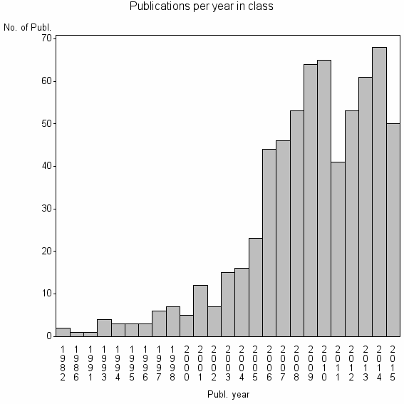 Bar chart of Publication_year