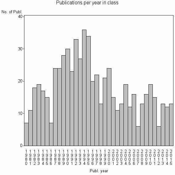 Bar chart of Publication_year