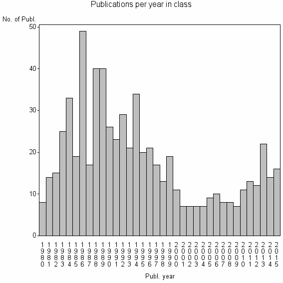 Bar chart of Publication_year