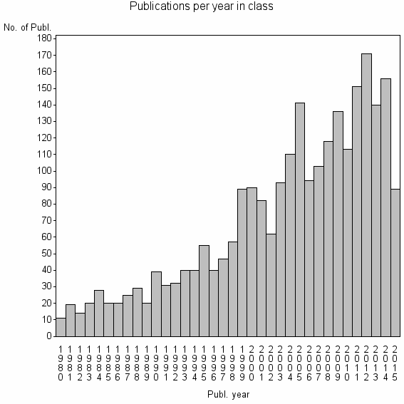 Bar chart of Publication_year