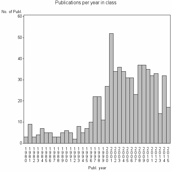 Bar chart of Publication_year