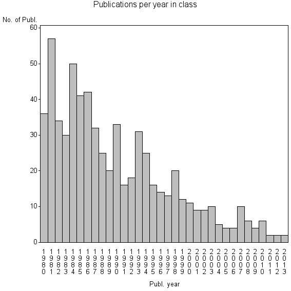 Bar chart of Publication_year