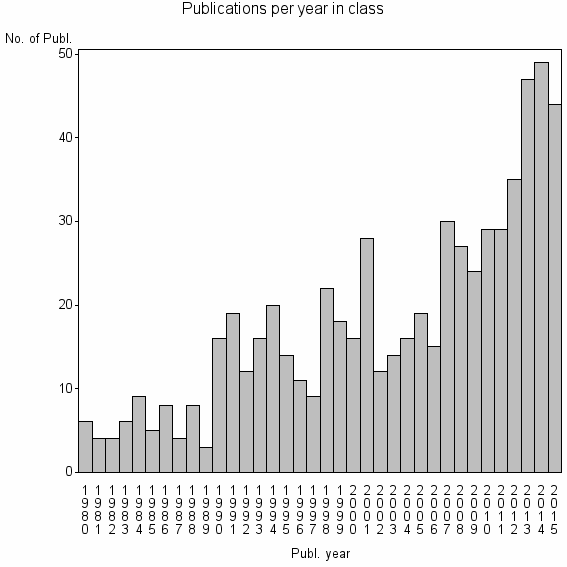 Bar chart of Publication_year