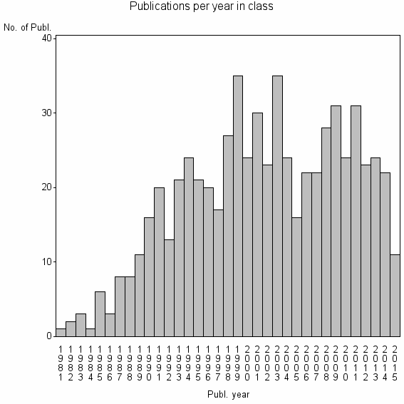 Bar chart of Publication_year