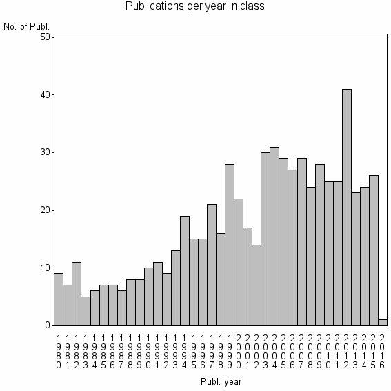 Bar chart of Publication_year