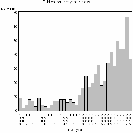 Bar chart of Publication_year