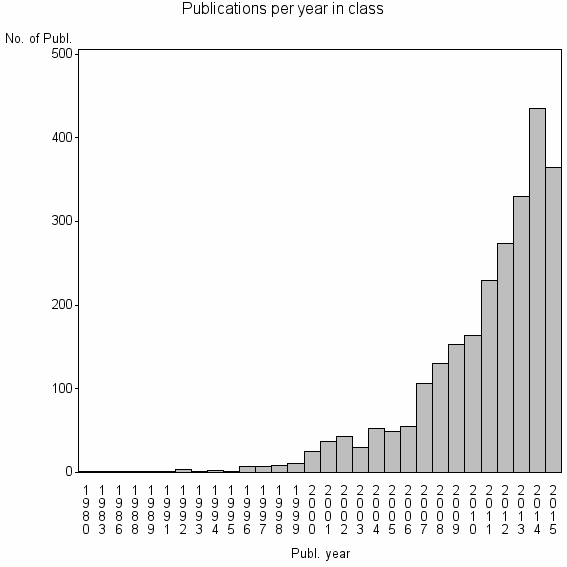 Bar chart of Publication_year