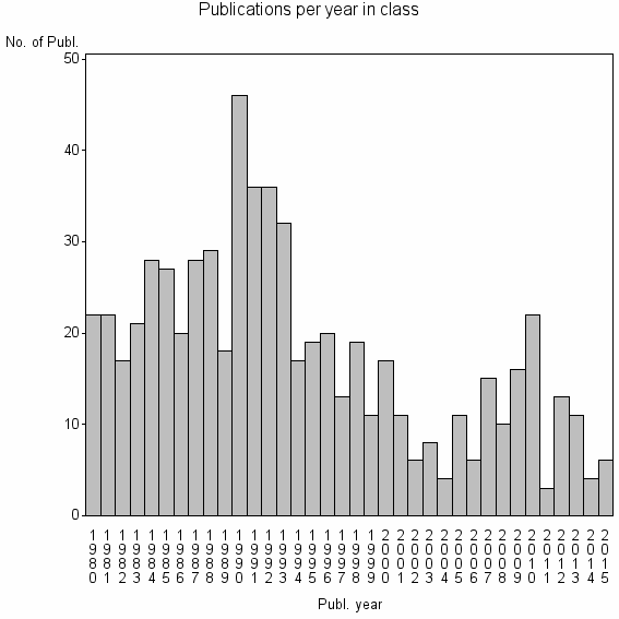 Bar chart of Publication_year