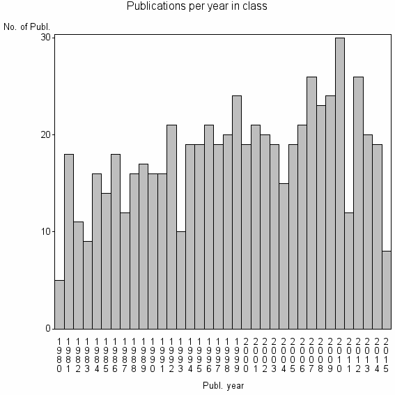 Bar chart of Publication_year