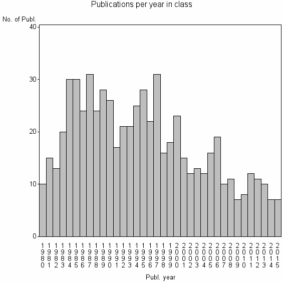 Bar chart of Publication_year