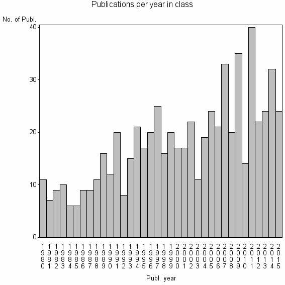 Bar chart of Publication_year