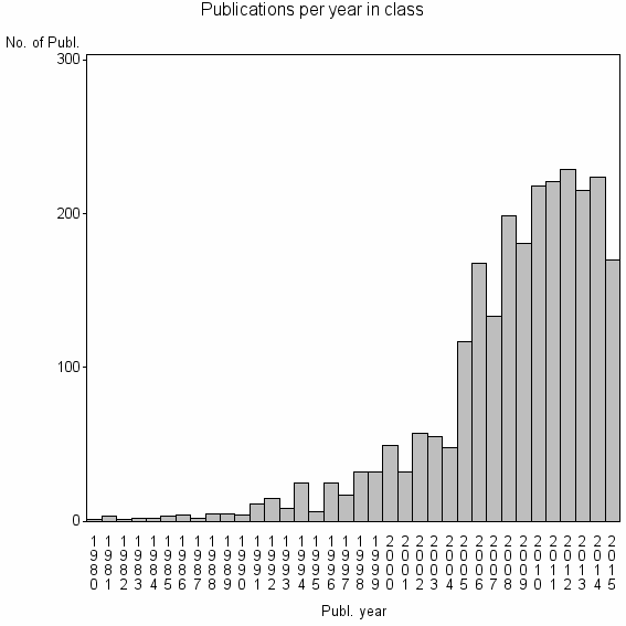 Bar chart of Publication_year