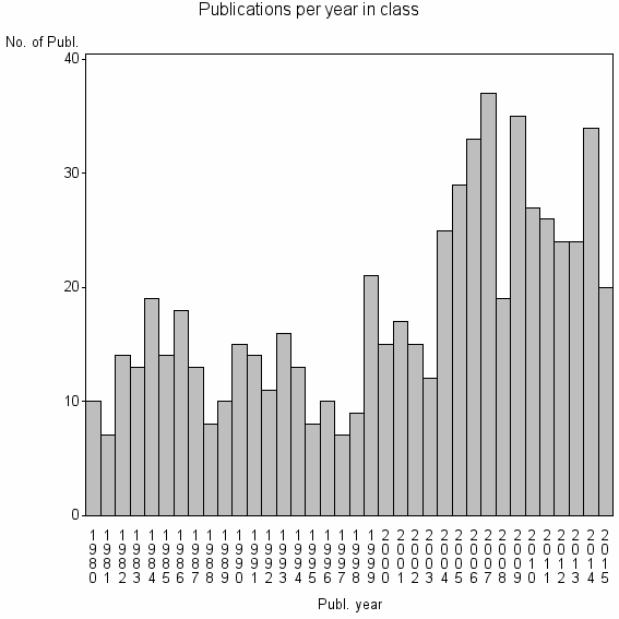 Bar chart of Publication_year