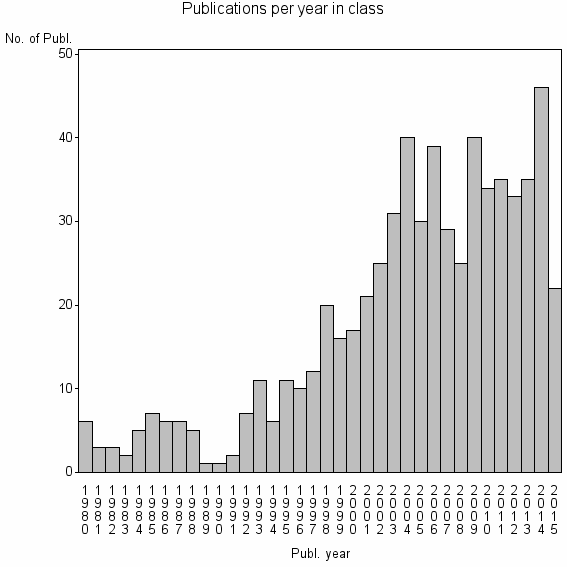 Bar chart of Publication_year
