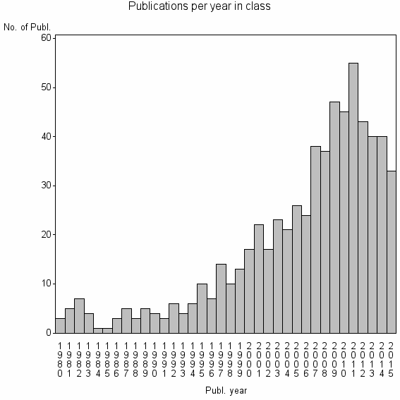 Bar chart of Publication_year