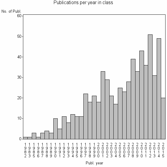 Bar chart of Publication_year