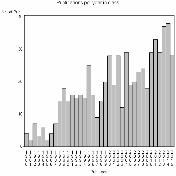 Bar chart of Publication_year