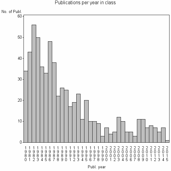 Bar chart of Publication_year