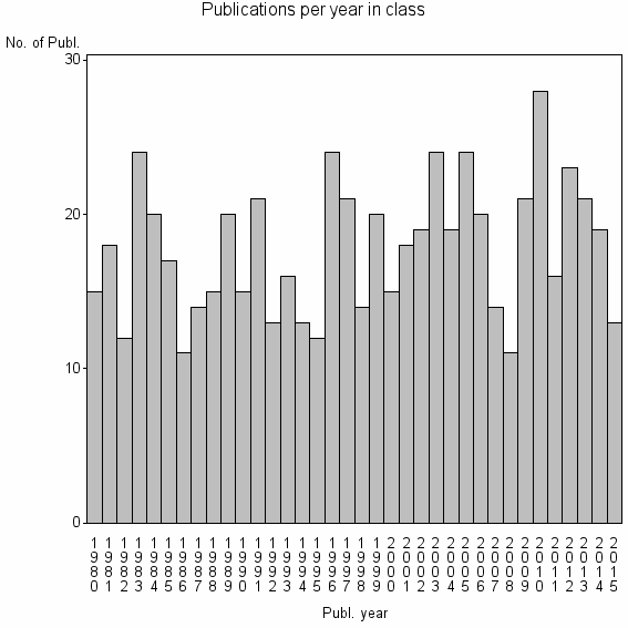 Bar chart of Publication_year