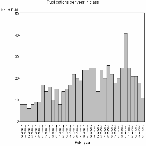 Bar chart of Publication_year