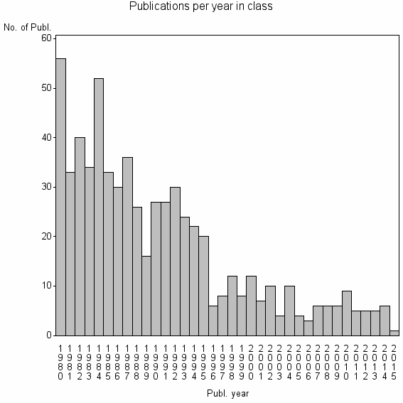 Bar chart of Publication_year