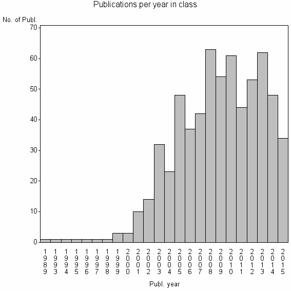 Bar chart of Publication_year