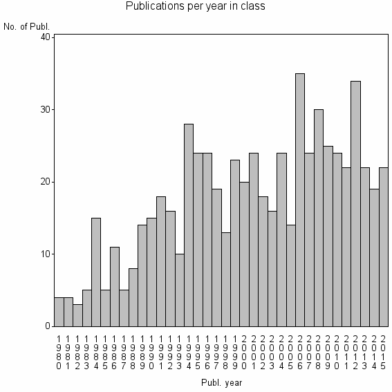 Bar chart of Publication_year