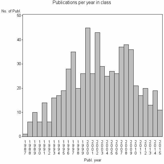 Bar chart of Publication_year