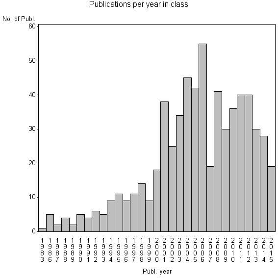 Bar chart of Publication_year