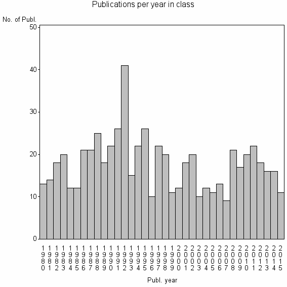 Bar chart of Publication_year