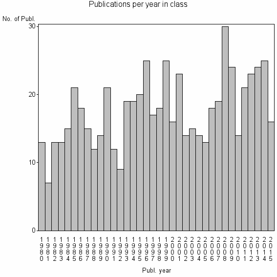 Bar chart of Publication_year