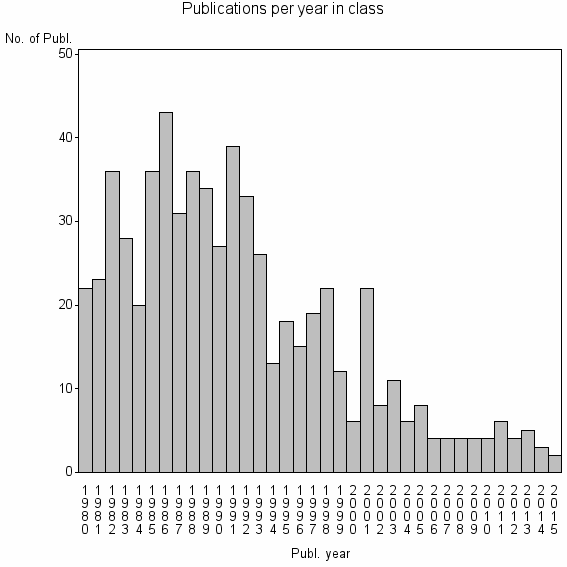 Bar chart of Publication_year