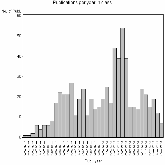 Bar chart of Publication_year