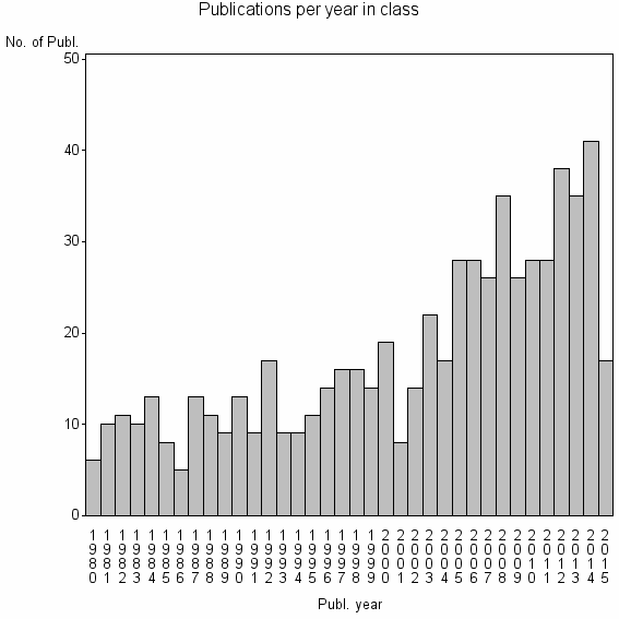 Bar chart of Publication_year