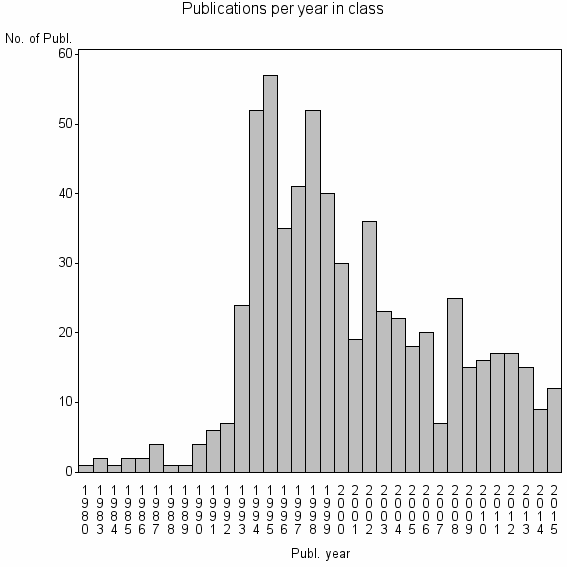 Bar chart of Publication_year