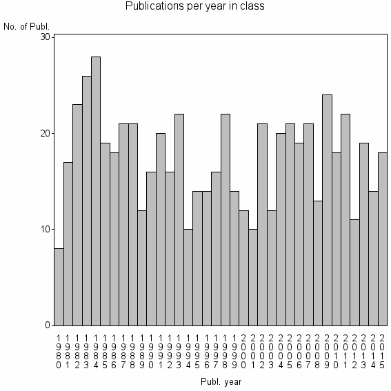 Bar chart of Publication_year