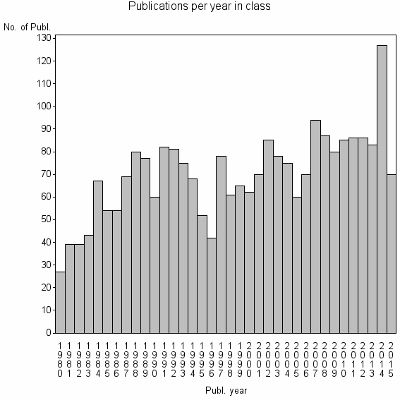 Bar chart of Publication_year