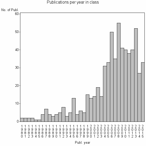 Bar chart of Publication_year